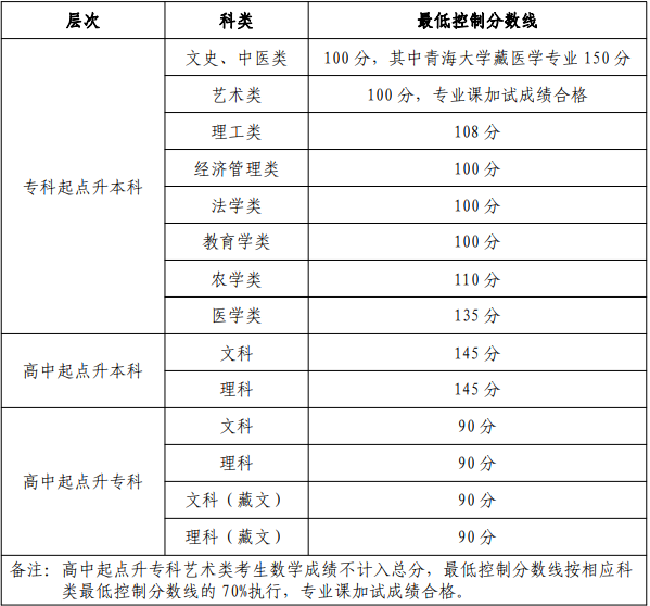西寧成人高考分數線？