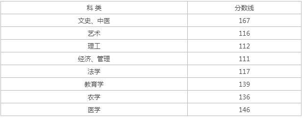 寧波成人高考成績查詢？
