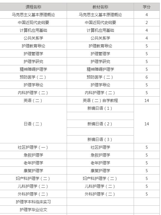 護理自考課程? 護理自考課程?