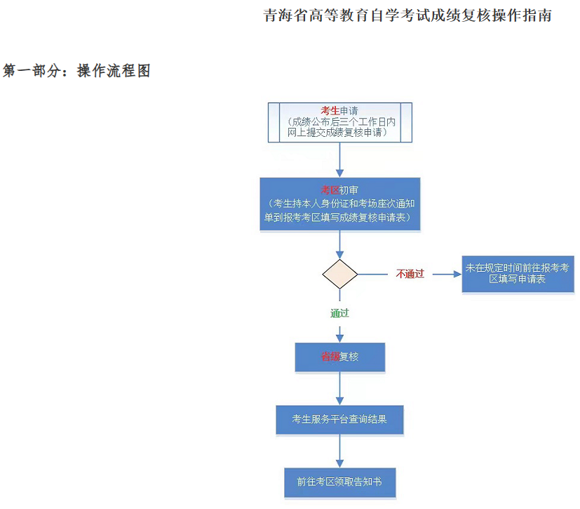 青海省2023年下半年高等教育自學考試成績發布等事項的通告