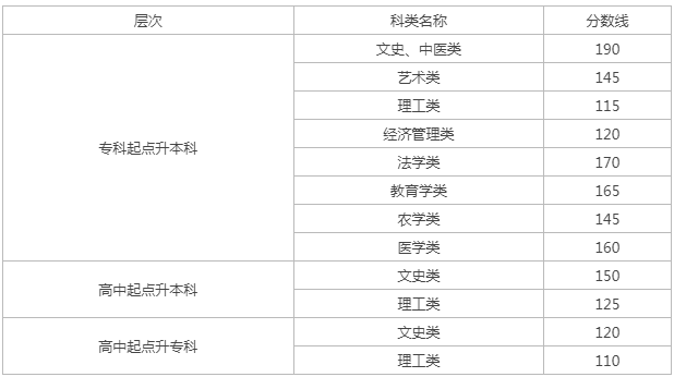 張掖成人高考錄取分數線？