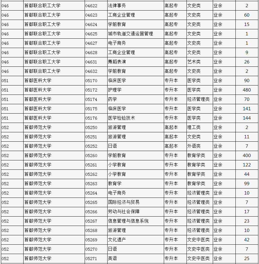 2023年北京市成人高校招生專業計劃數統計表