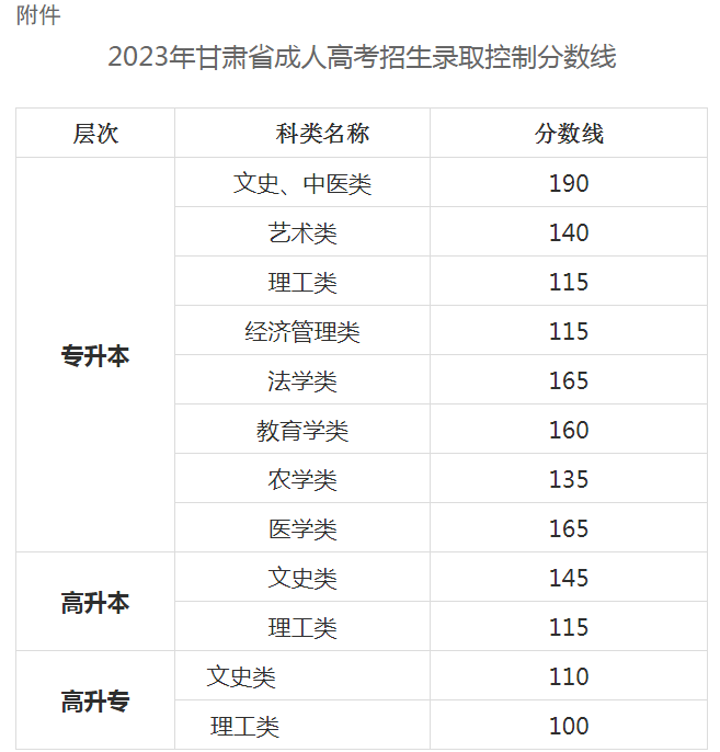 關于印發2023年甘肅省成人高考招生錄取控制分數線的通知