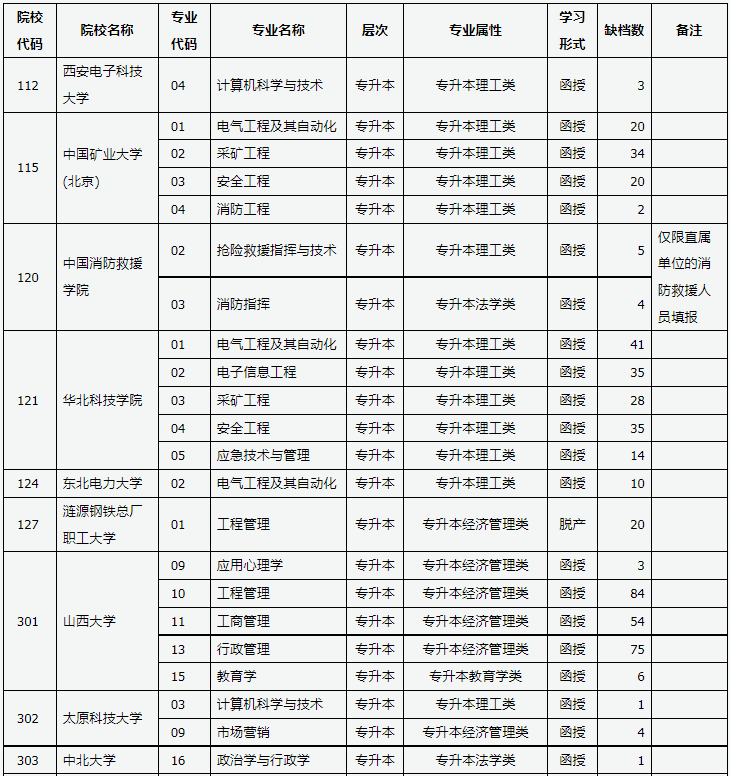 山西省2023年成人高校招生征集志愿公告第6號