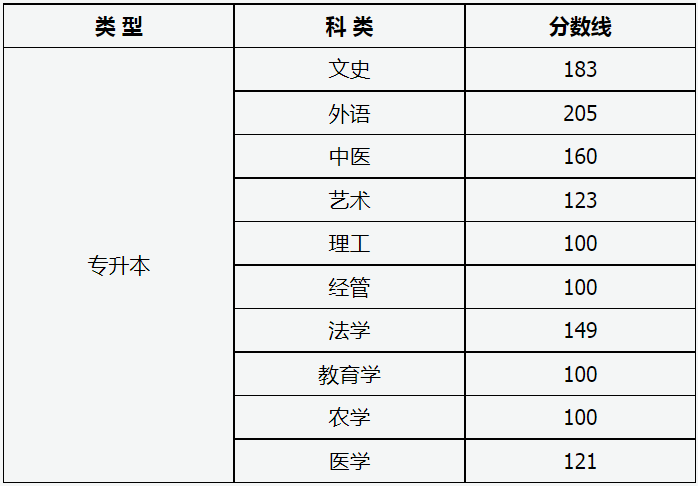 山西省2023年成人高校招生征集志愿公告第6號