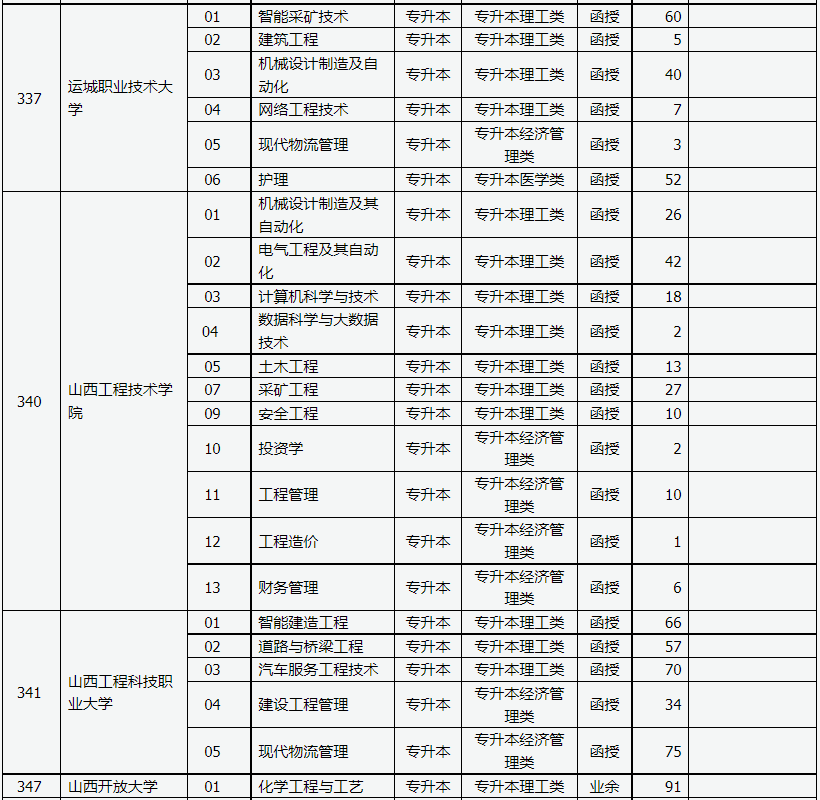 山西省2023年成人高校招生征集志愿公告第3號