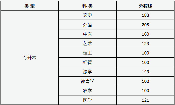 山西省2023年成人高校招生征集志愿公告第4號