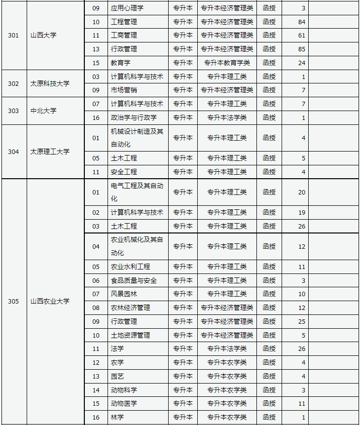 山西省2023年成人高校招生征集志愿公告第4號