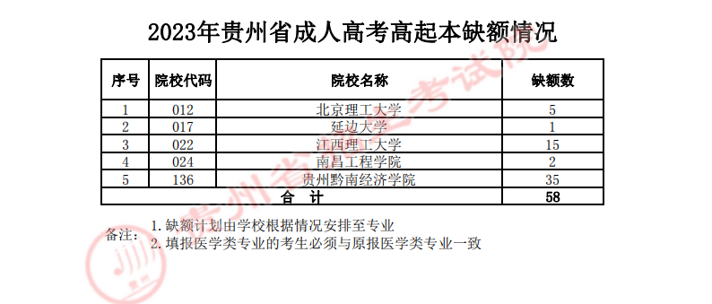 關于貴州省2023年成人高校招生征集志愿的通告