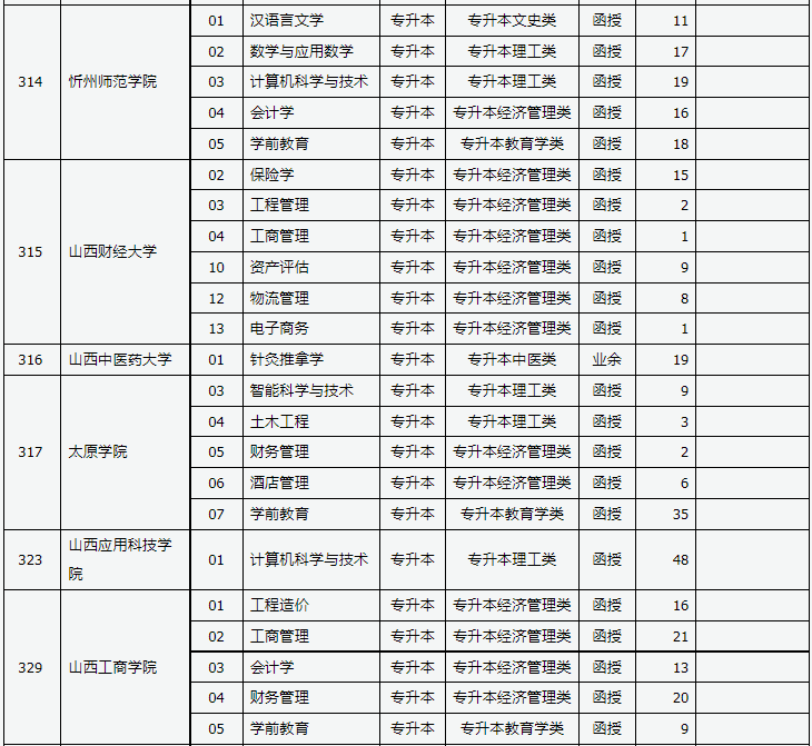 山西省2023年成人高校招生征集志愿公告第4號