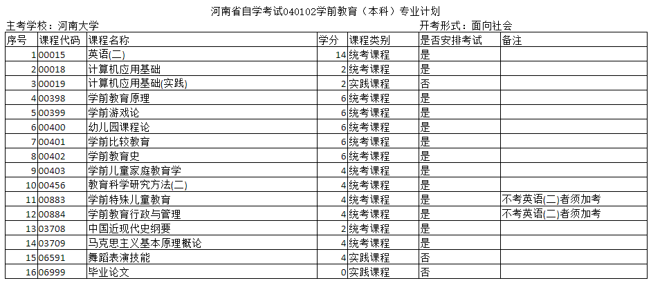 河南自考專科和本科學前教育專業的主考院校是哪個？