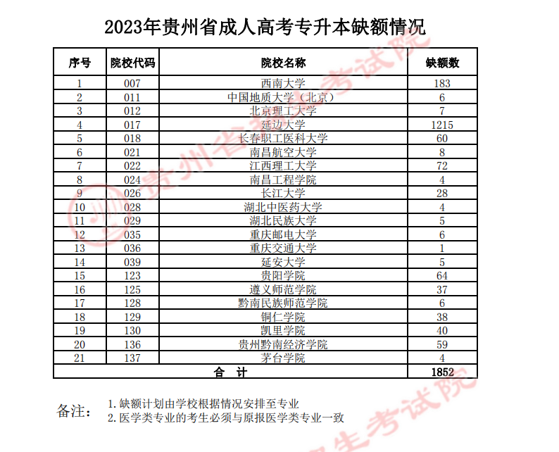 關于貴州省2023年成人高校招生征集志愿的通告