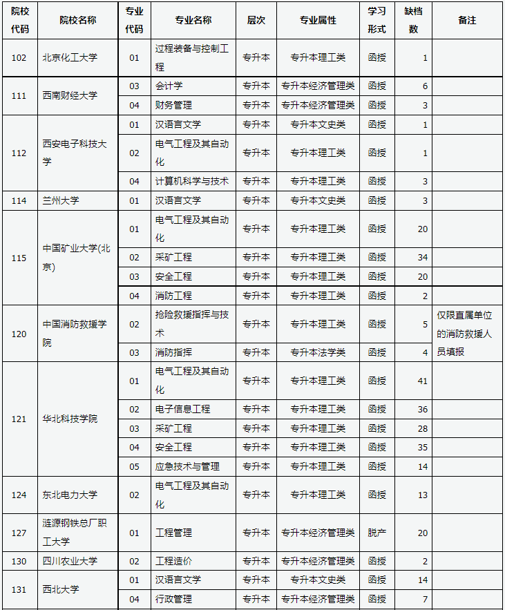 山西省2023年成人高校招生征集志愿公告第4號