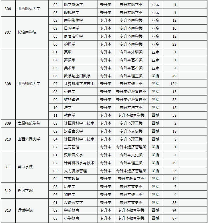 山西省2023年成人高校招生征集志愿公告第4號