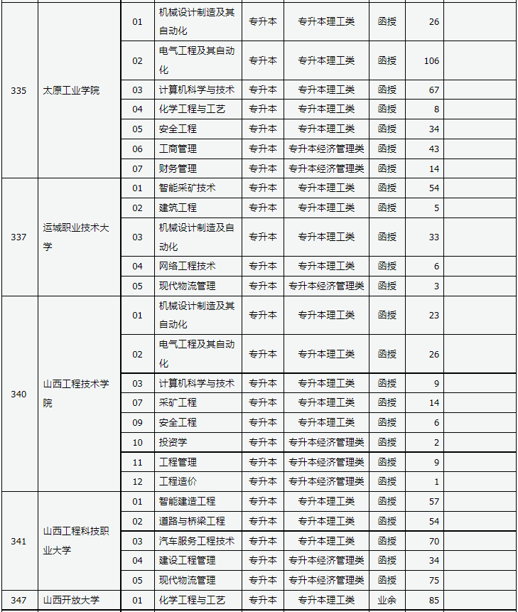 山西省2023年成人高校招生征集志愿公告第4號