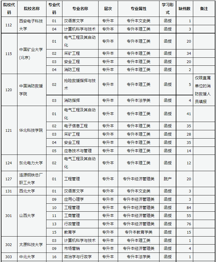 山西省2023年成人高校招生征集志愿公告第5號