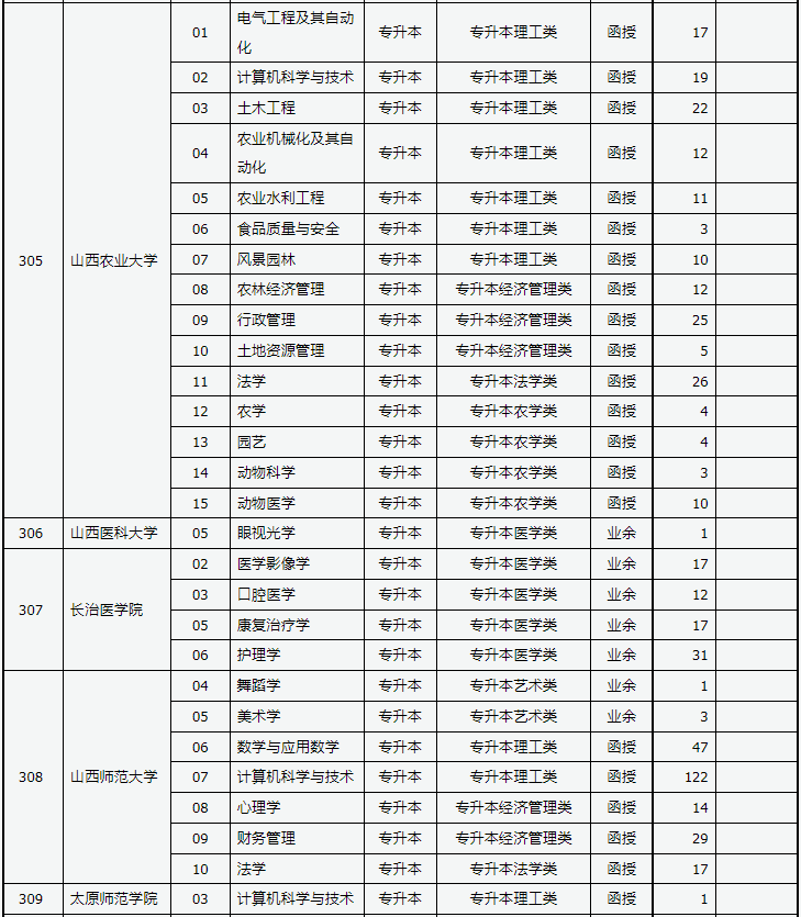 山西省2023年成人高校招生征集志愿公告第5號