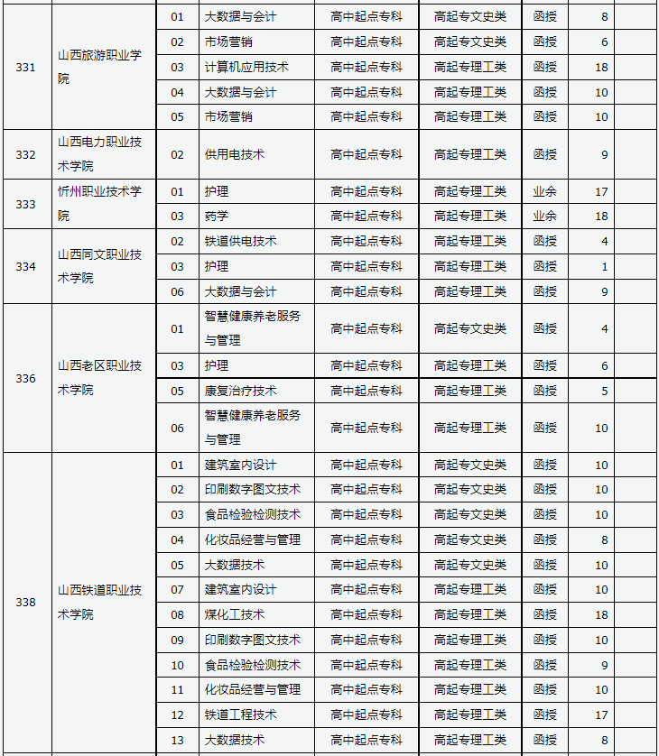 山西省2023年成人高校招生征集志愿公告第8號