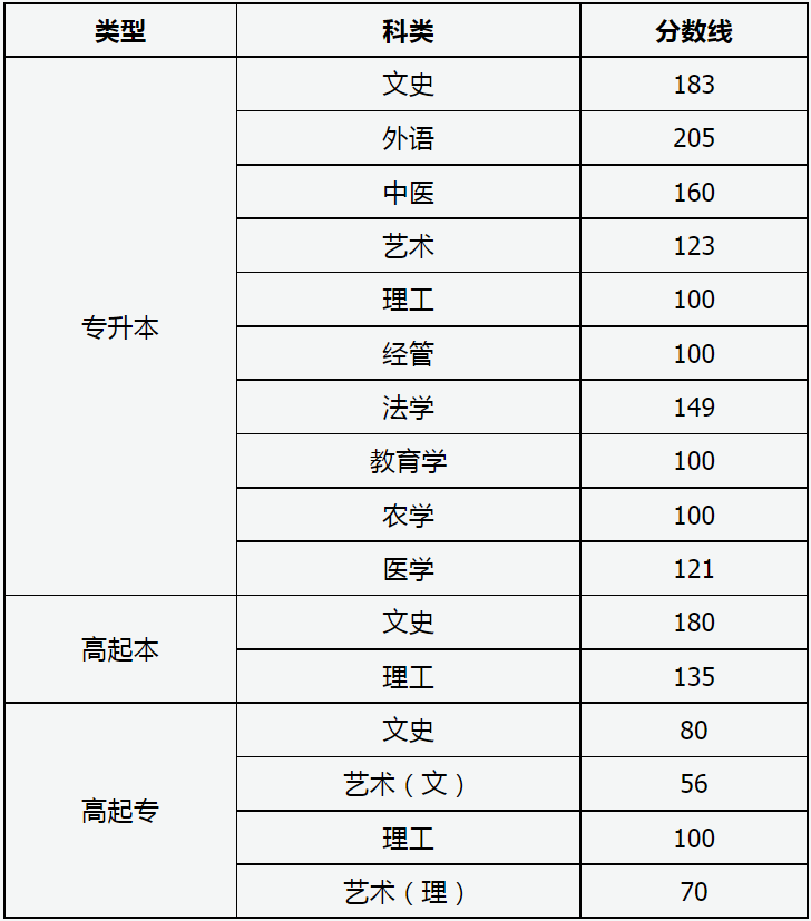 2023年山西省成人高校招生錄取最低控制分數線