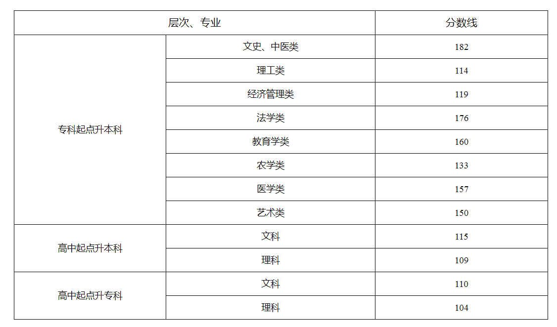湖南省2023年成人高校招生錄取控制分數線及征集志愿計劃公布時間和考生填報時間