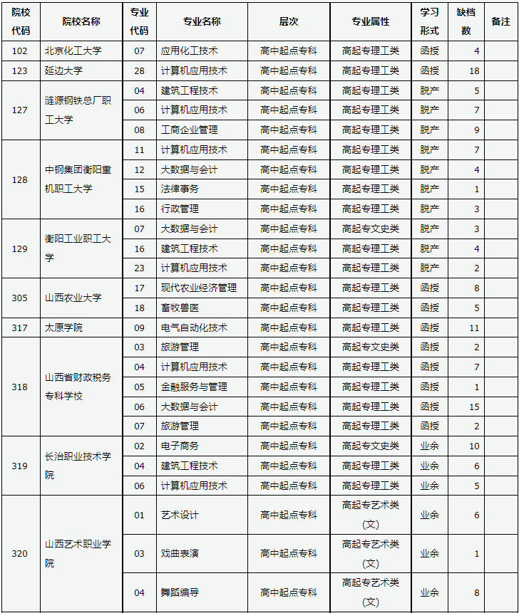 山西省2023年成人高校招生征集志愿公告第8號