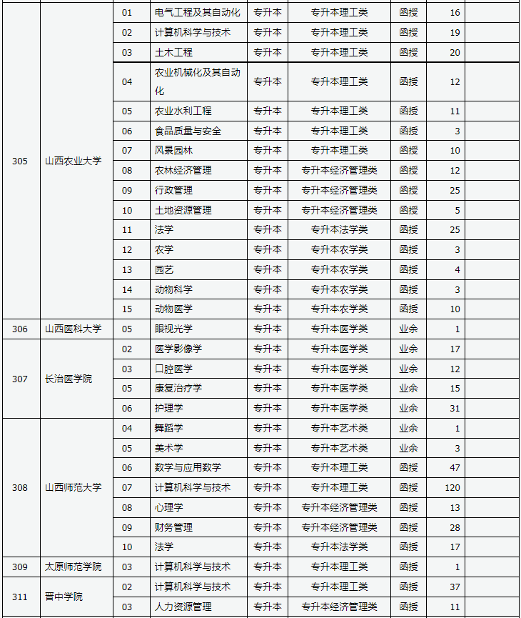 山西省2023年成人高校招生征集志愿公告第6號