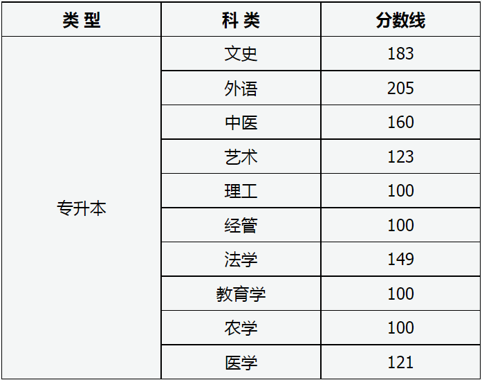 山西省2023年成人高校招生征集志愿公告第3號