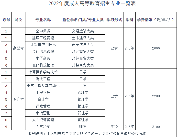 成都信息工程大學成人高等教育2022年招生簡章