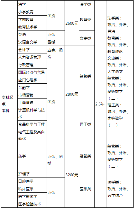 青島大學2021年成人高等教育招生簡章