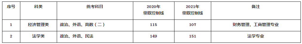 上海政法學院2022年成人高考招生指南（網絡版）