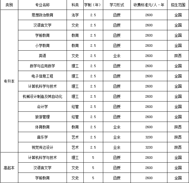西安文理學院繼續教育學院2022年高等學歷繼續教育招生簡章