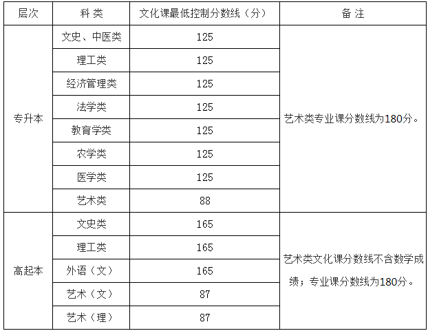 西安文理學院繼續教育學院2022年高等學歷繼續教育招生簡章
