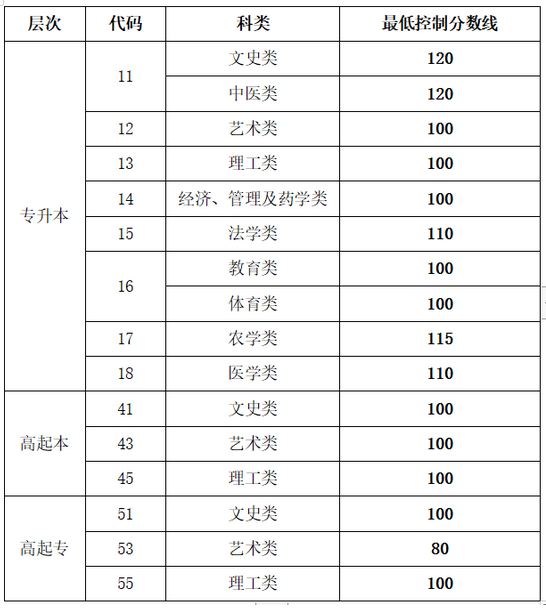 濟南成人高考分數線是多少? 濟南成人高考分數線是多少?