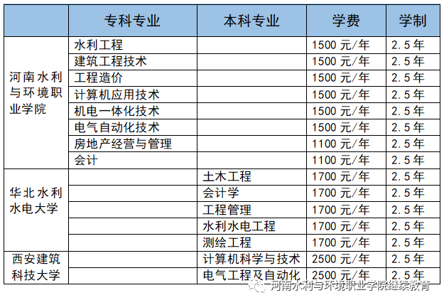 河南水利與環境職業學院2021成人教育招生簡章