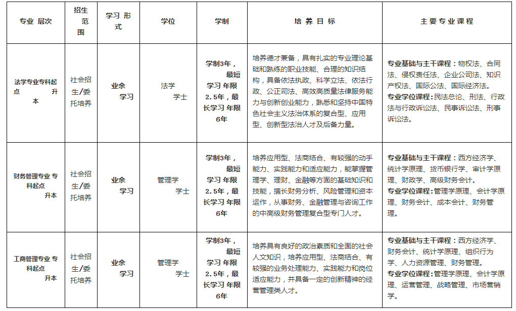 上海政法學院2022年成人高考招生指南（網絡版）