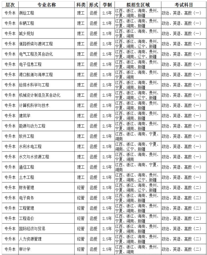 南昌工程學院2022年學歷繼續教育招生簡章