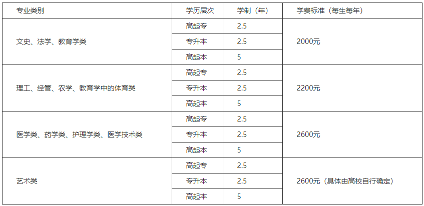 山東成人高考學費大概多少錢？