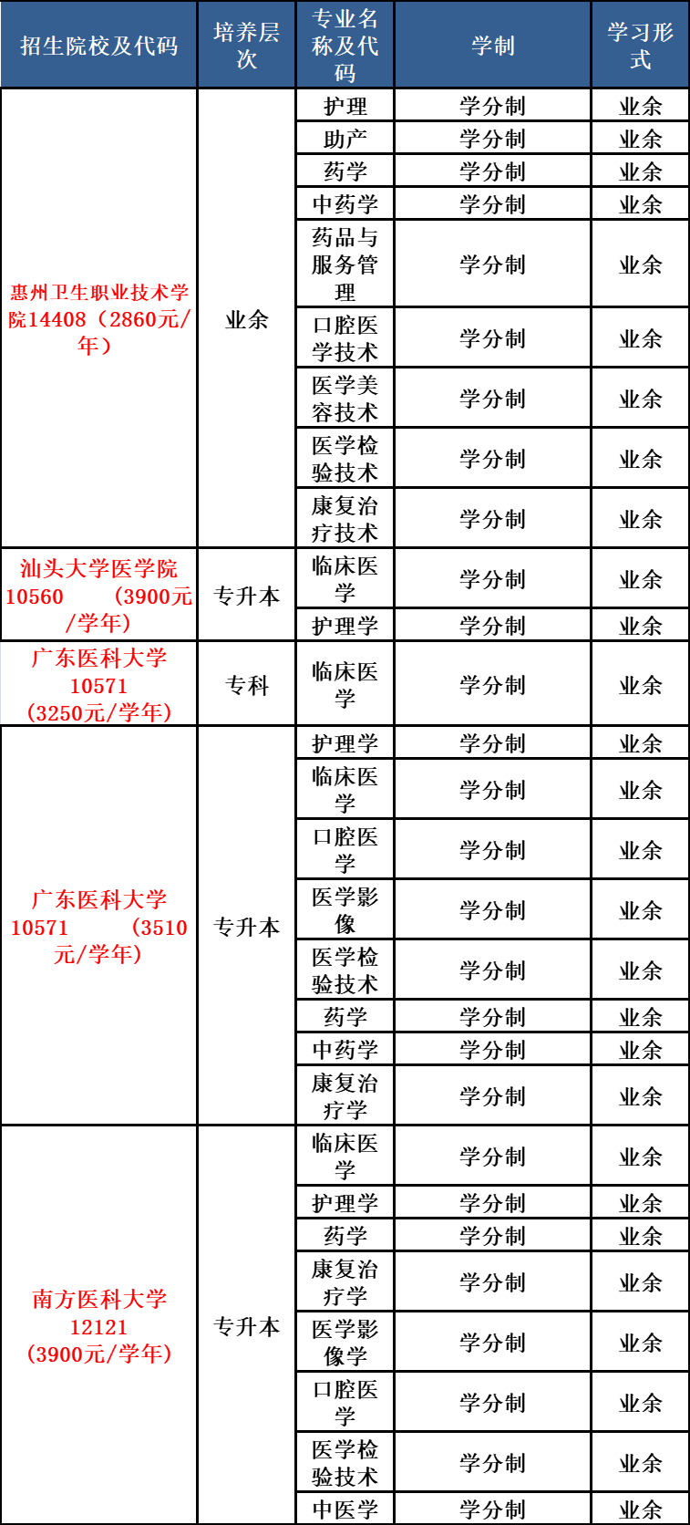  惠州衛生職業技術學院2021年成人高等繼續教育招生簡章 