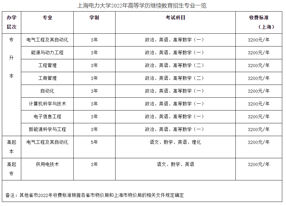 上海電力大學高等學歷繼續教育2022年招生簡介