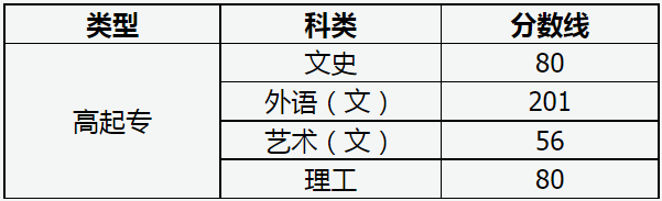 山西省2022年成人高校招生征集志愿公告第8號