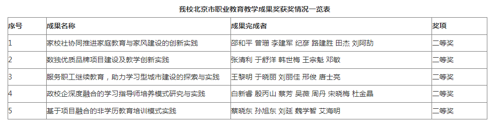 我校5項教學成果獲北京市職業教育教學成果獎