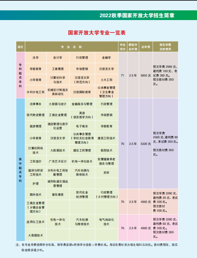 濰坊開放大學（臨朐分校）2022秋招生簡章