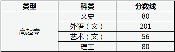 山西省2022年成人高校招生征集志愿公告第10號