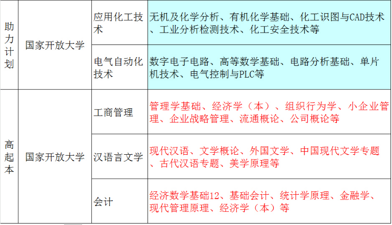 黃山開放大學（祁門分校）2022秋招生簡章