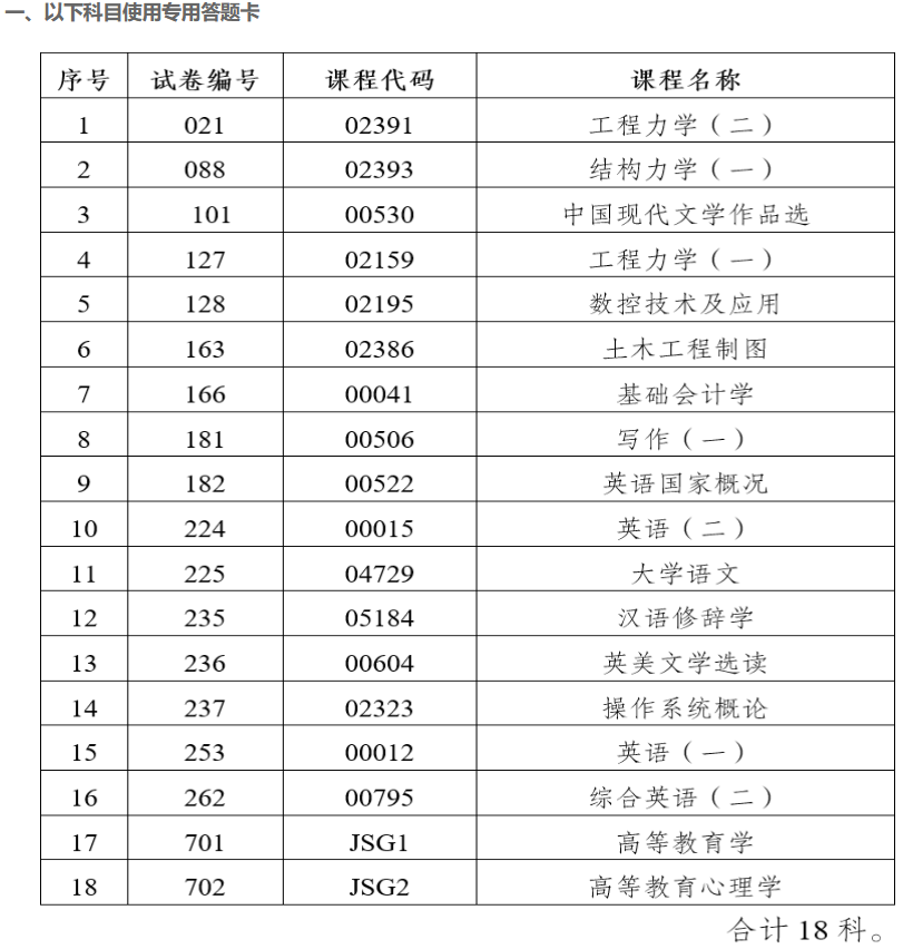 2023年4月云南省第89次高等教育自學考試部分科目使用專用答題卡及特殊說明的通告