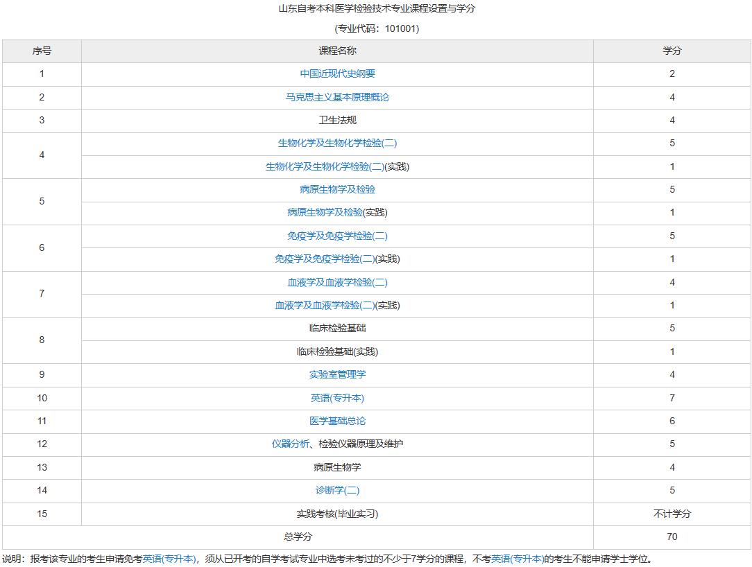 醫學檢驗怎能參加自考？