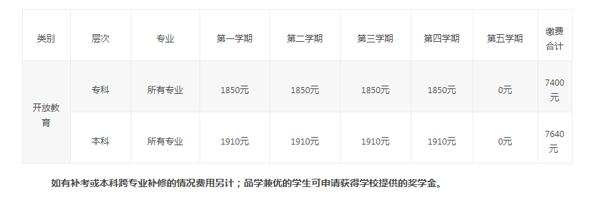 宜賓開放大學（興文分校）2023年春季開放教育招生簡章