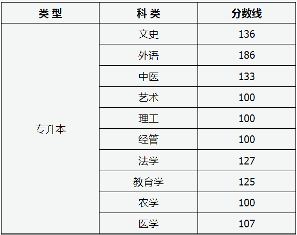 山西省2022年成人高校招生征集志愿公告第3號