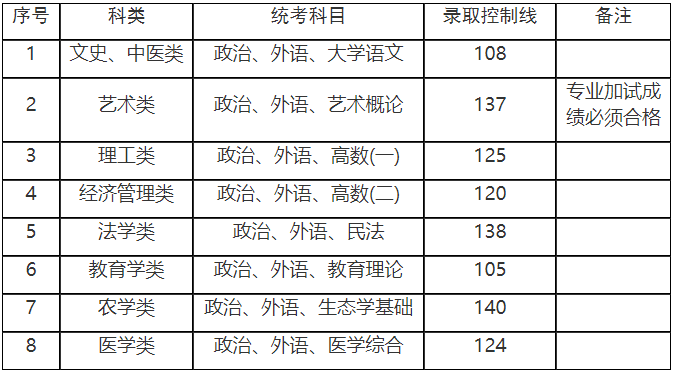 上海成人高考專升本分數線是多少？