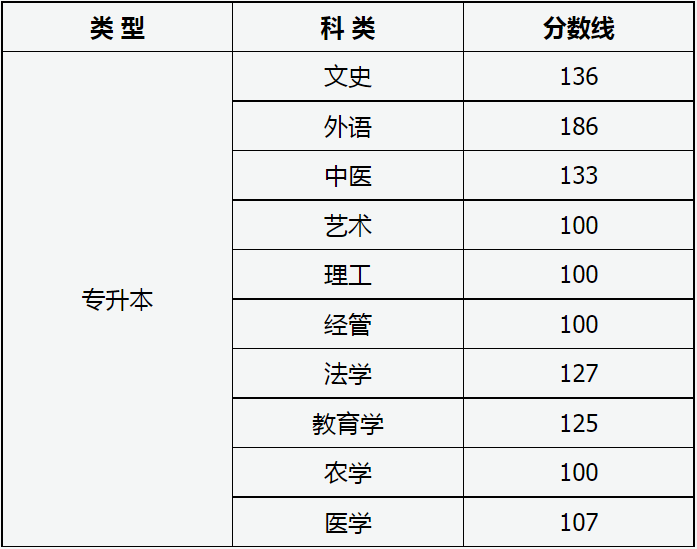 山西省2022年成人高校招生征集志愿公告第6號